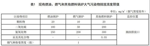 山東燃氣蒸汽鍋爐環(huán)保標準表1