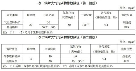 上海燃氣蒸汽鍋爐環(huán)保標準表1